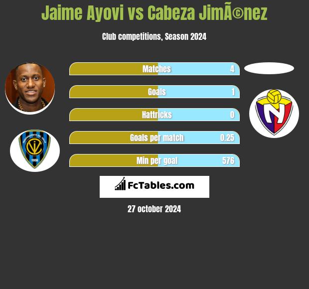 Jaime Ayovi vs Cabeza JimÃ©nez h2h player stats