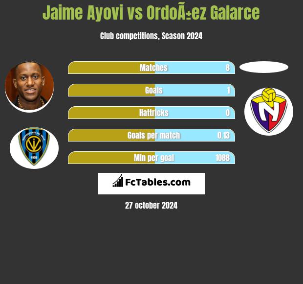 Jaime Ayovi vs OrdoÃ±ez Galarce h2h player stats