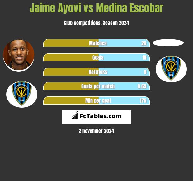 Jaime Ayovi vs Medina Escobar h2h player stats