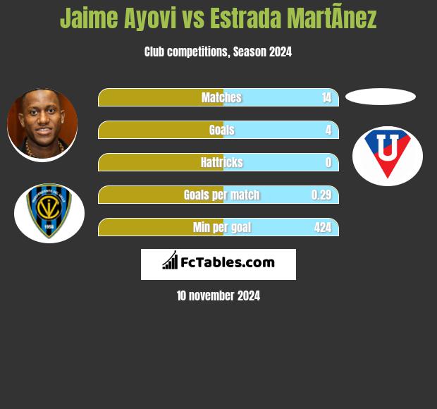 Jaime Ayovi vs Estrada MartÃ­nez h2h player stats