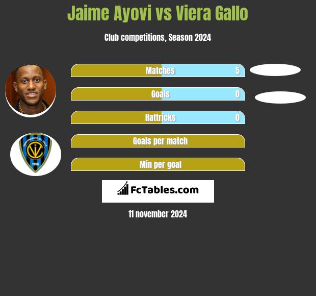 Jaime Ayovi vs Viera Gallo h2h player stats