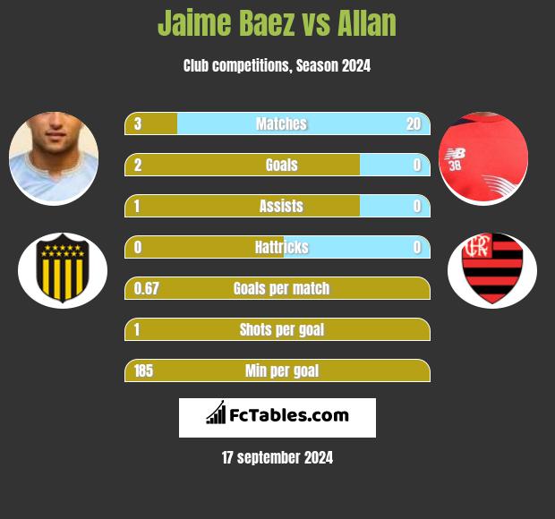 Jaime Baez vs Allan h2h player stats