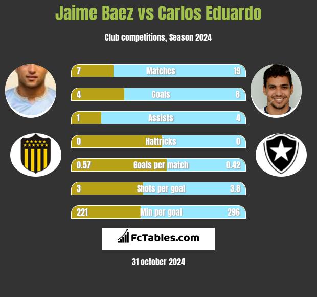 Jaime Baez vs Carlos Eduardo h2h player stats