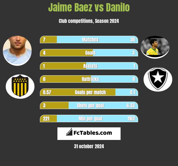 Jaime Baez vs Danilo h2h player stats