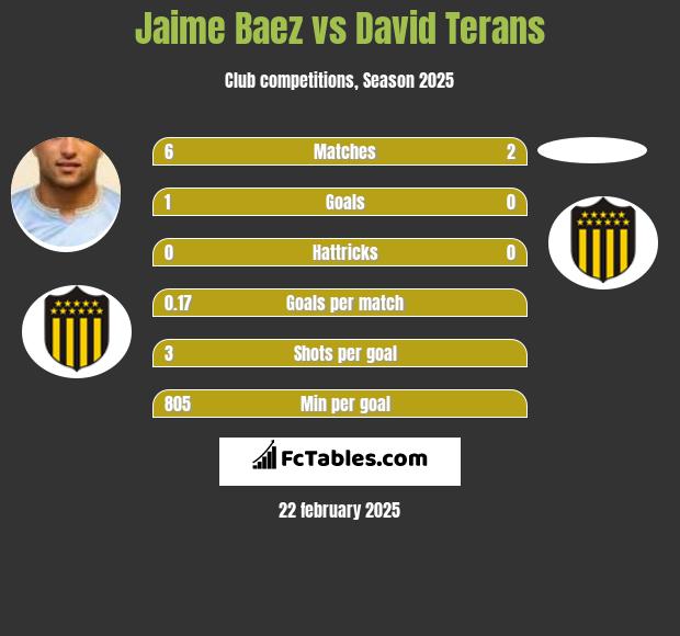 Jaime Baez vs David Terans h2h player stats