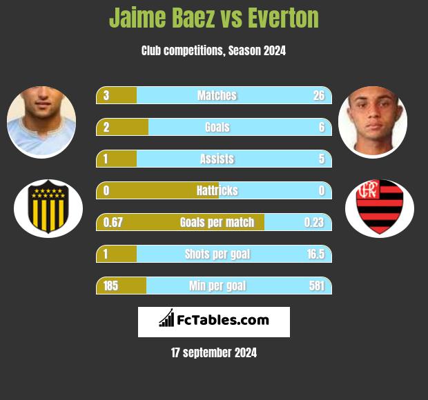 Jaime Baez vs Everton h2h player stats