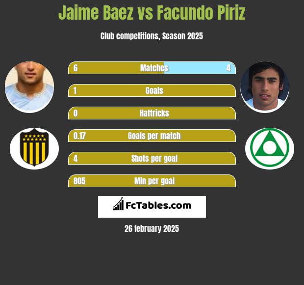 Jaime Baez vs Facundo Piriz h2h player stats