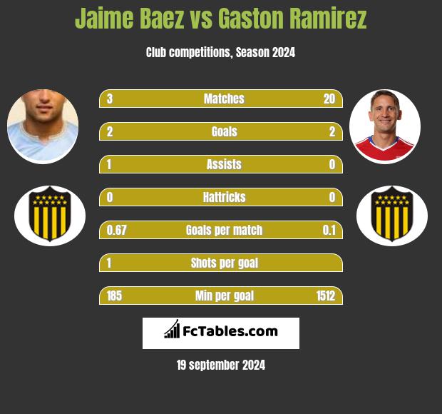 Jaime Baez vs Gaston Ramirez h2h player stats