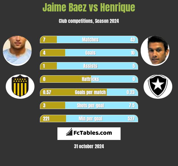 Jaime Baez vs Henrique h2h player stats