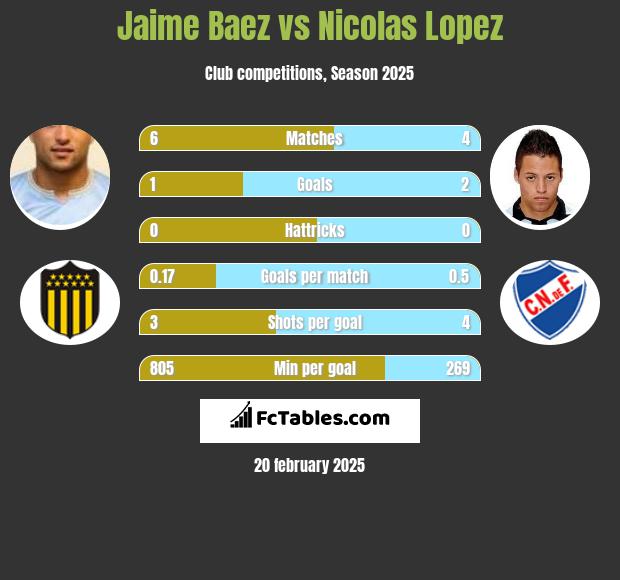 Jaime Baez vs Nicolas Lopez h2h player stats