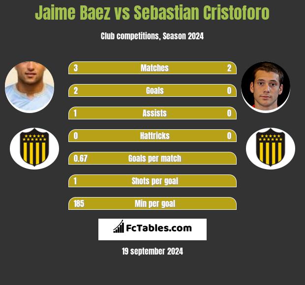 Jaime Baez vs Sebastian Cristoforo h2h player stats