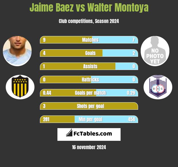 Jaime Baez vs Walter Montoya h2h player stats