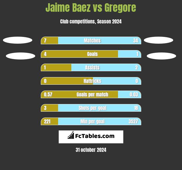 Jaime Baez vs Gregore h2h player stats