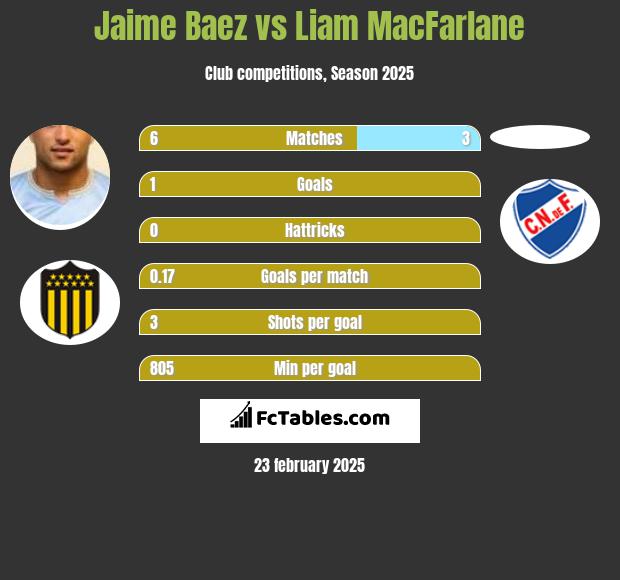 Jaime Baez vs Liam MacFarlane h2h player stats