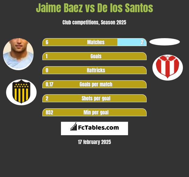 Jaime Baez vs De los Santos h2h player stats