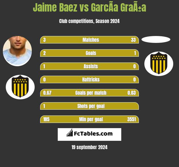 Jaime Baez vs GarcÃ­a GraÃ±a h2h player stats