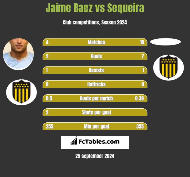 Jaime Baez vs Sequeira h2h player stats