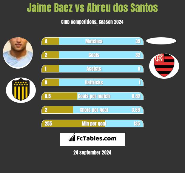 Jaime Baez vs Abreu dos Santos h2h player stats