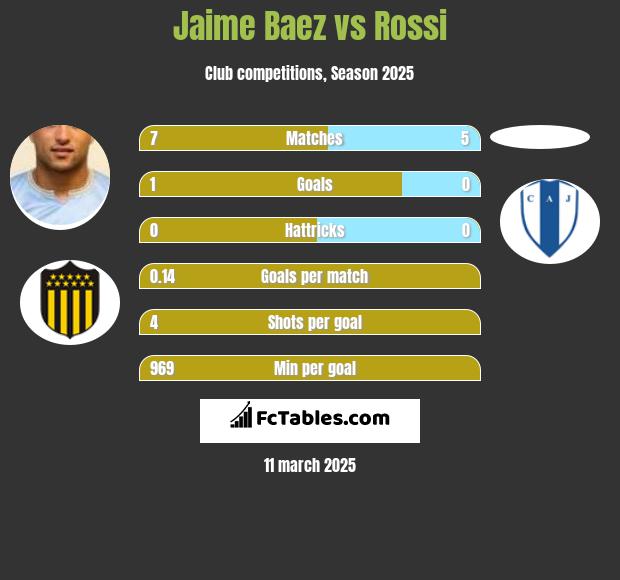 Jaime Baez vs Rossi h2h player stats