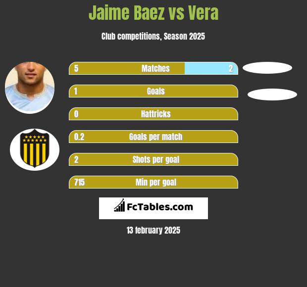 Jaime Baez vs Vera h2h player stats