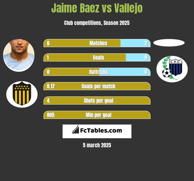 Jaime Baez vs Vallejo h2h player stats