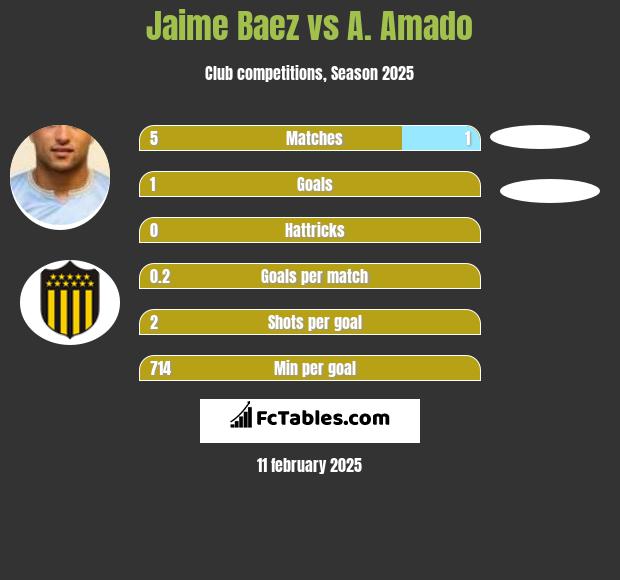 Jaime Baez vs A. Amado h2h player stats