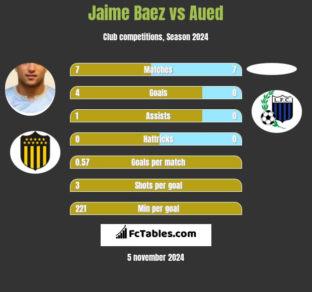 Jaime Baez vs Aued h2h player stats