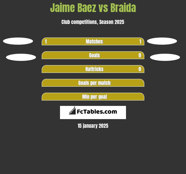 Jaime Baez vs Braida h2h player stats