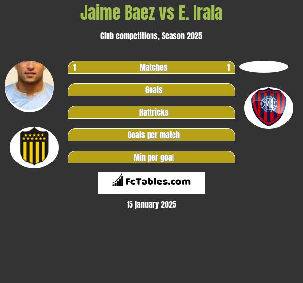 Jaime Baez vs E. Irala h2h player stats