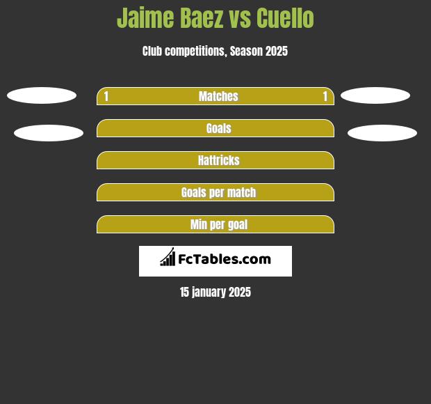 Jaime Baez vs Cuello h2h player stats