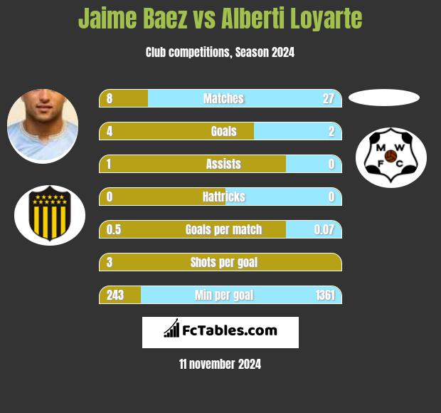 Jaime Baez vs Alberti Loyarte h2h player stats