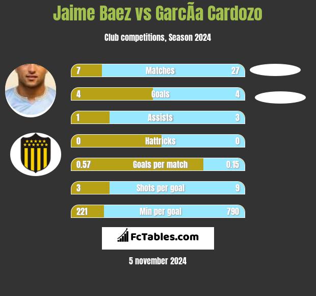 Jaime Baez vs GarcÃ­a Cardozo h2h player stats