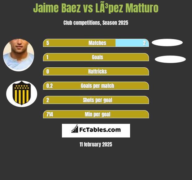 Jaime Baez vs LÃ³pez Matturo h2h player stats