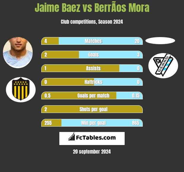 Jaime Baez vs BerrÃ­os Mora h2h player stats