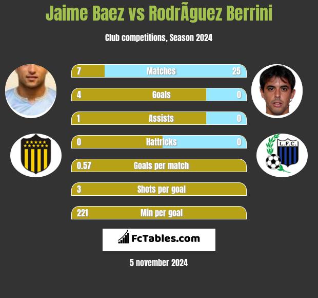 Jaime Baez vs RodrÃ­guez Berrini h2h player stats