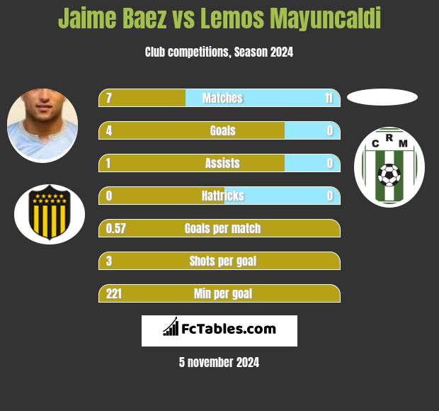 Jaime Baez vs Lemos Mayuncaldi h2h player stats