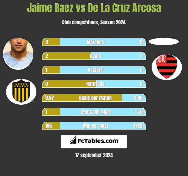 Jaime Baez vs De La Cruz Arcosa h2h player stats