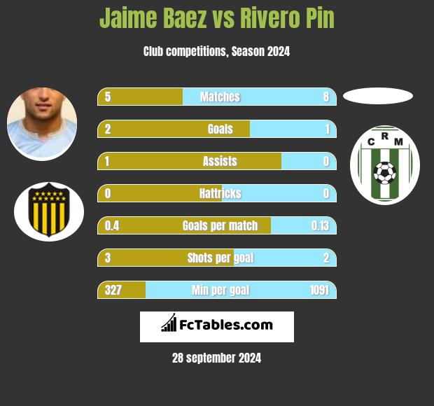 Jaime Baez vs Rivero Pin h2h player stats