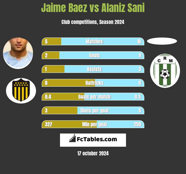 Jaime Baez vs Alaniz Sani h2h player stats