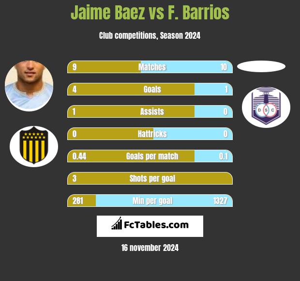 Jaime Baez vs F. Barrios h2h player stats