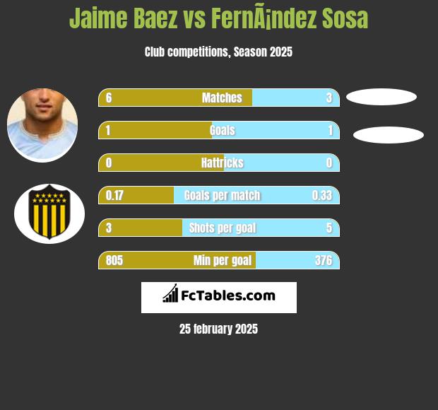 Jaime Baez vs FernÃ¡ndez Sosa h2h player stats