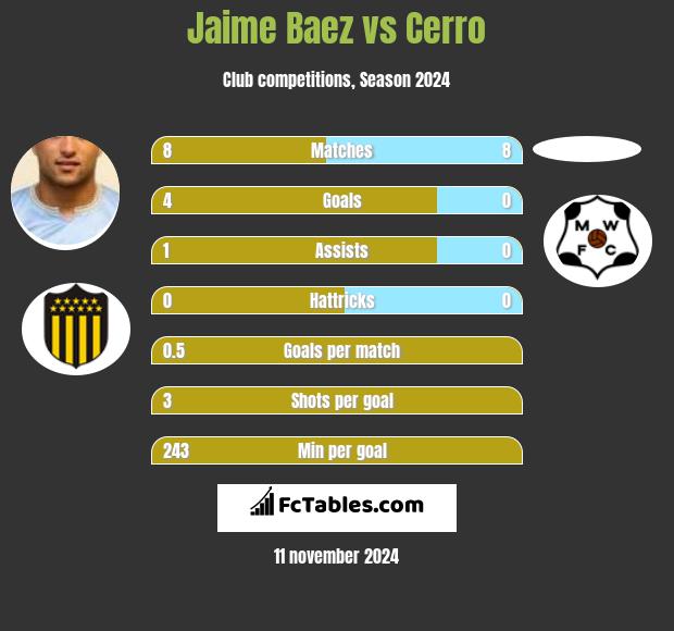 Jaime Baez vs Cerro h2h player stats