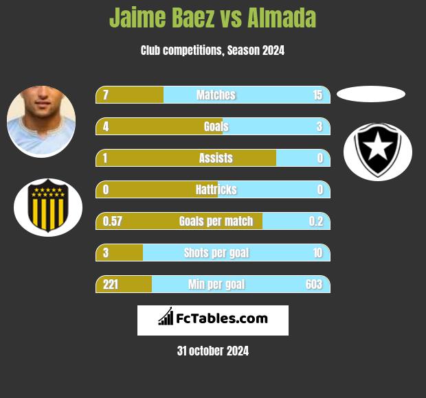 Jaime Baez vs Almada h2h player stats