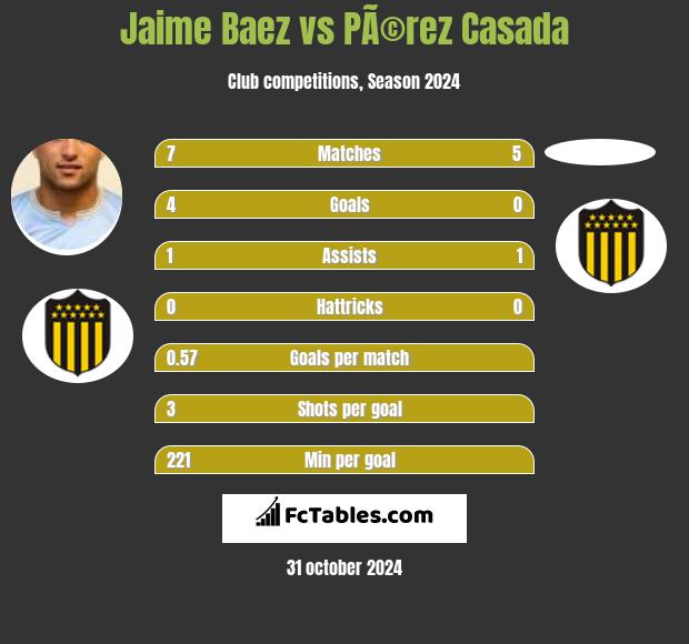 Jaime Baez vs PÃ©rez Casada h2h player stats