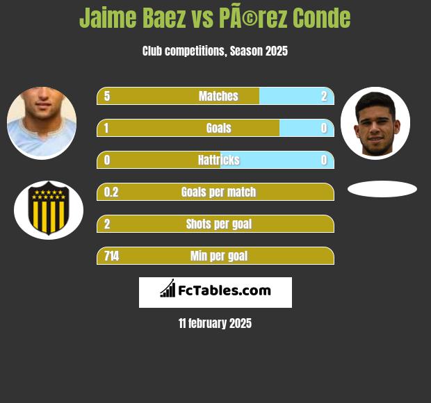 Jaime Baez vs PÃ©rez Conde h2h player stats