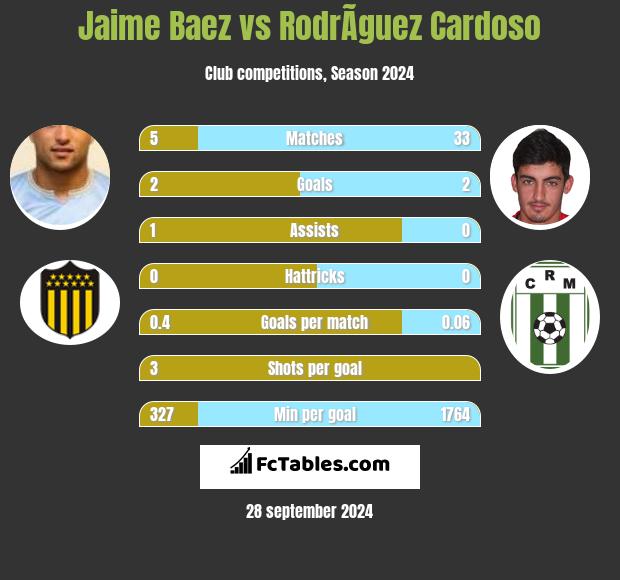 Jaime Baez vs RodrÃ­guez Cardoso h2h player stats