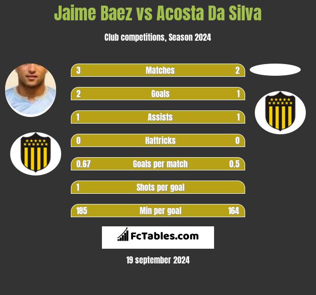 Jaime Baez vs Acosta Da Silva h2h player stats