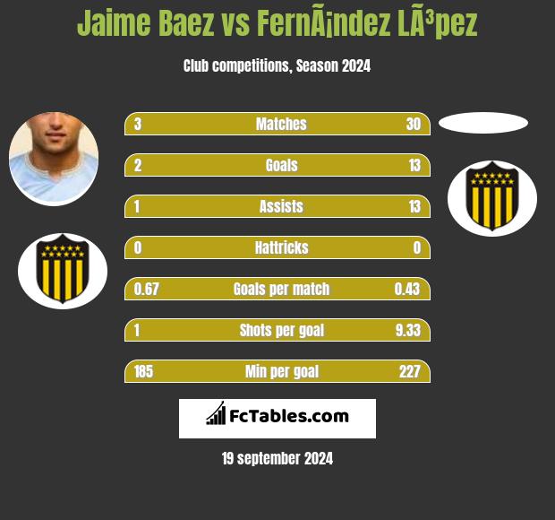 Jaime Baez vs FernÃ¡ndez LÃ³pez h2h player stats