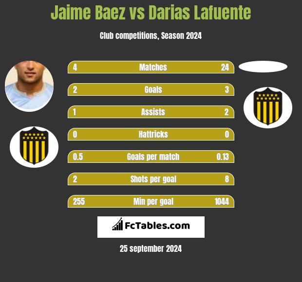 Jaime Baez vs Darias Lafuente h2h player stats