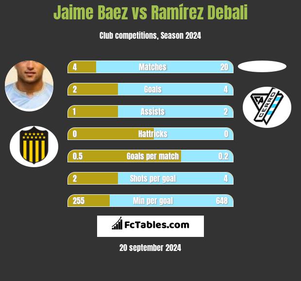 Jaime Baez vs Ramírez Debali h2h player stats